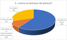 Grafica de resultados pregunta 5