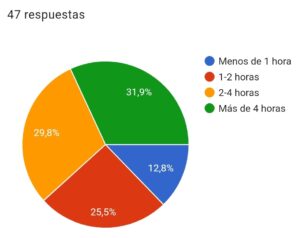 Fig.10 Tiempo destinado a uso de redes sociales
