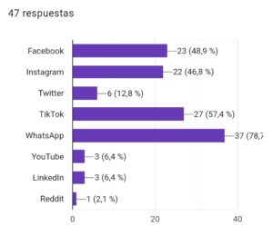 Fig.11 Redes sociales favoritas