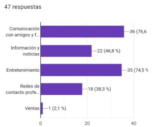 Fig.12 Propósito de uso de las redes sociales