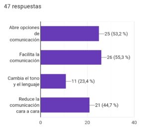 Fig.13 Cambios en la forma de comunicarse