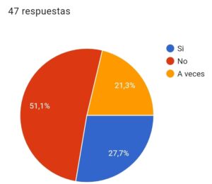Fig.16 Afectación para comunicarse efectivamente en persona