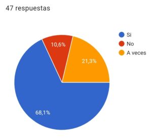 Fig.17 Impacto en la comunicación cara a cara