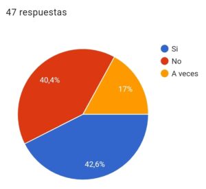 Fig.18 Reconocimiento del cambio al expresarse en público