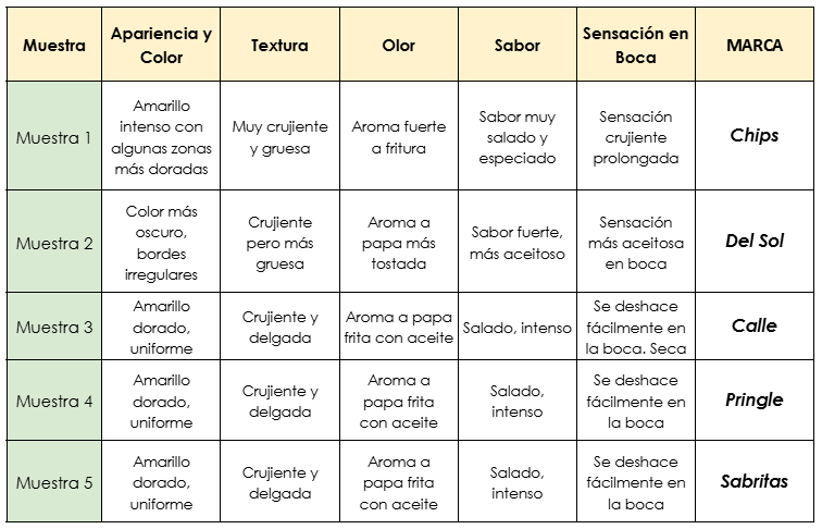 Tabla 1. Resultados de la experiencia organoléptica.