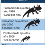 Tabla de población de los ajolotes en los canales de Xochimilco