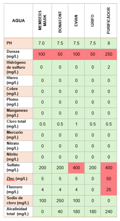 Tabla 3. Análisis del agua.