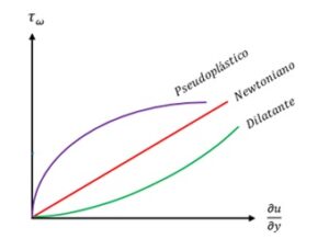 Figura 2. Variación del esfuerzo cortante con la razón de deformación para los fluidos newtonianos y no newtonianos.