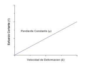 Figura 1. Comportamiento lineal del Fluido no Newtoniano